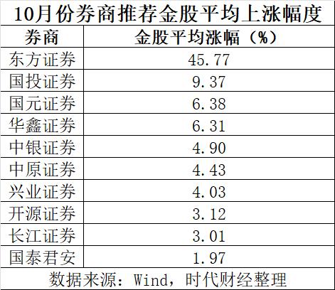 12月券商金股出炉！