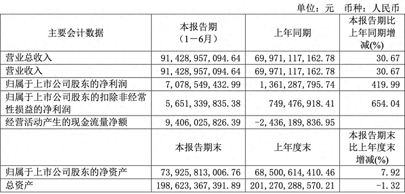 长城汽车(601633.SH)11月销量总计12.74万辆，同比增长3.70%