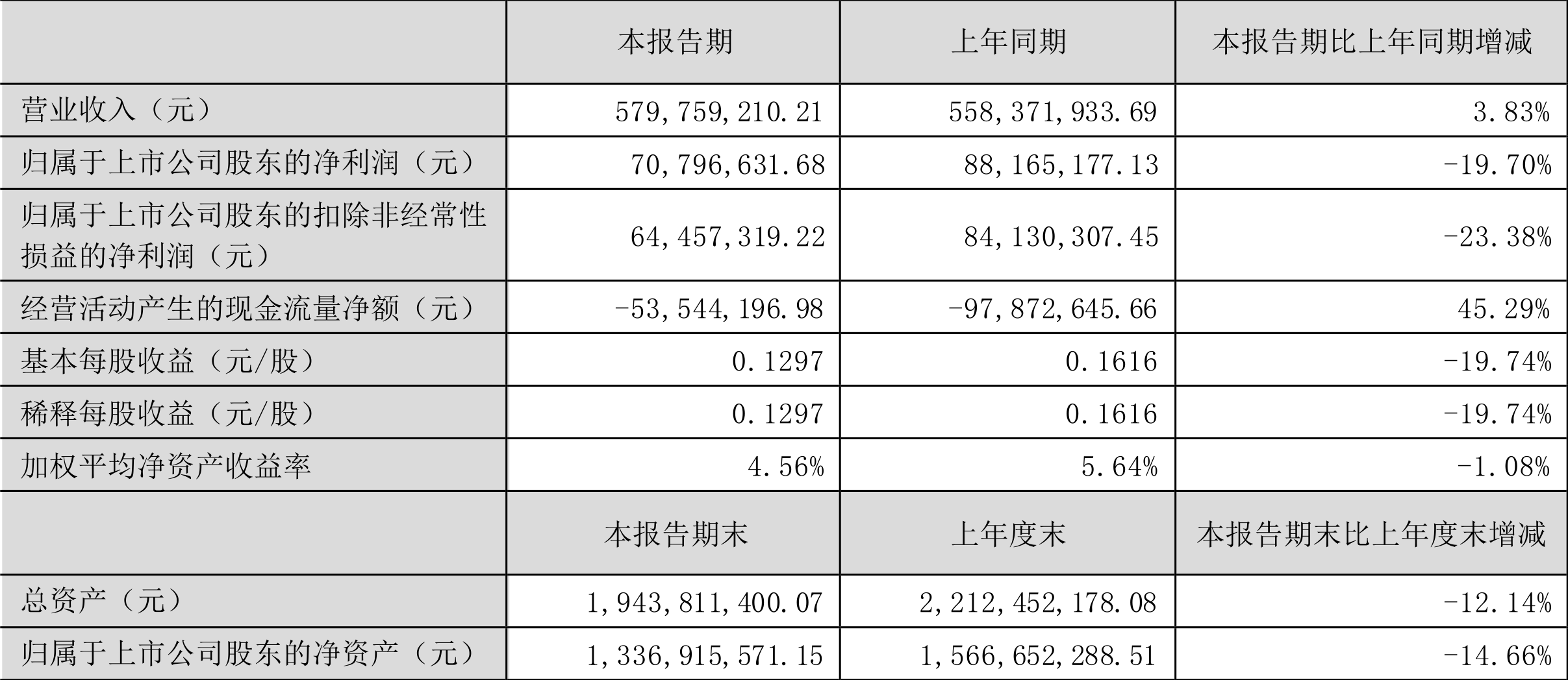 福建高速2024年中期利润分配方案：拟10派0.5元