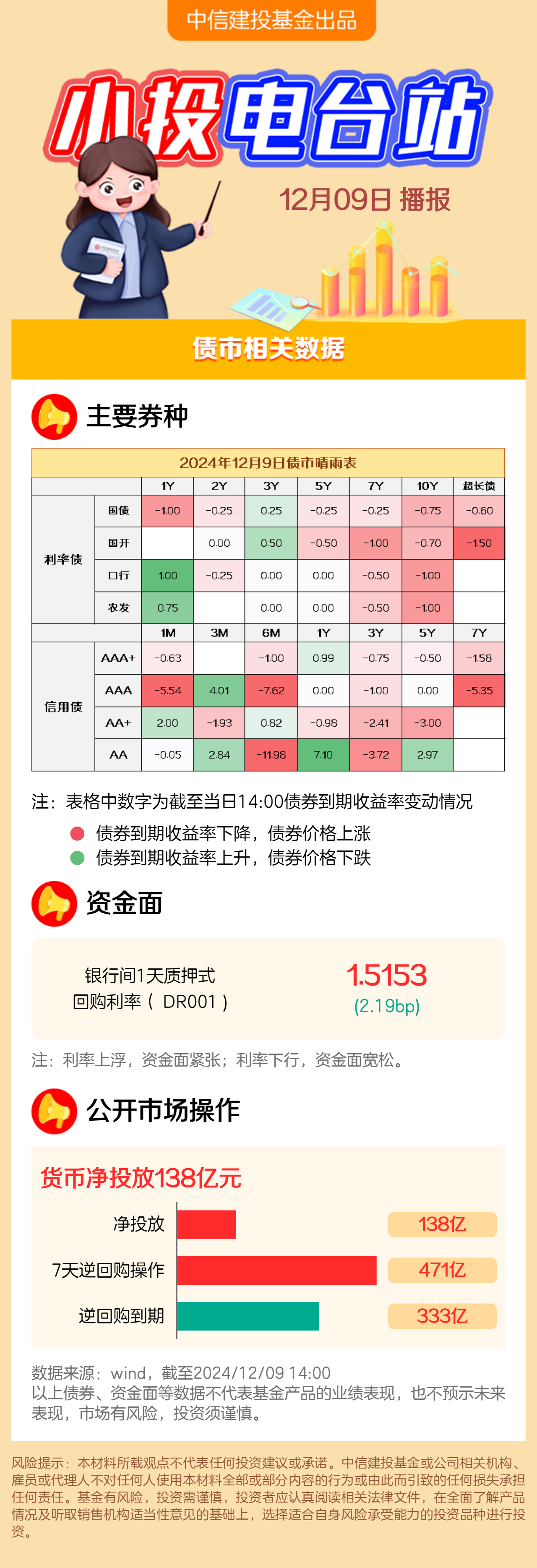 债市早参12月13日|适时降准降息 中央经济工作会议释放重磅信号；债市延续强势行情，国债收益率屡创新低