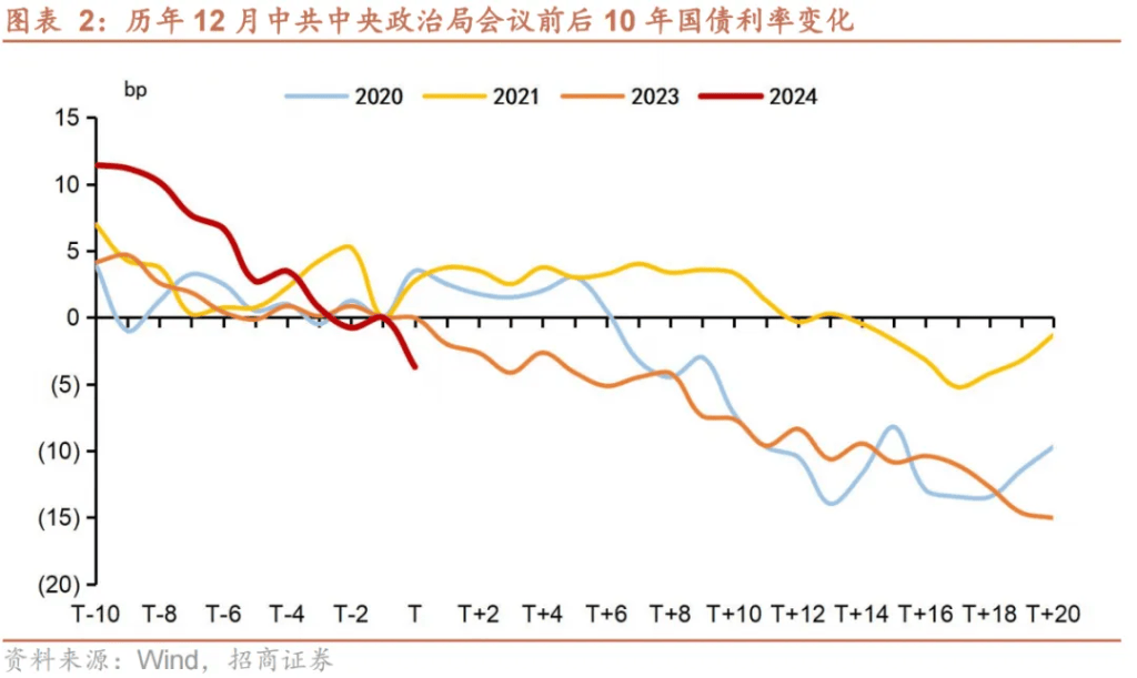 债市早参12月13日|适时降准降息 中央经济工作会议释放重磅信号；债市延续强势行情，国债收益率屡创新低