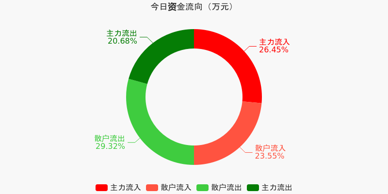 1.59亿元资金今日流入社会服务股