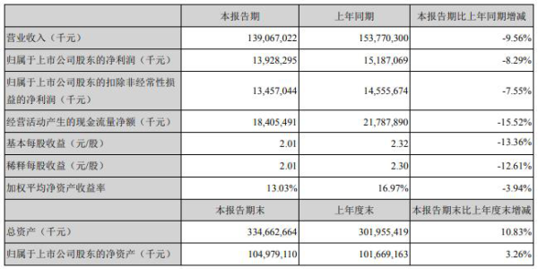 美的集团大宗交易成交501.73万元