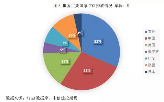 多家券商获准参与碳排放权交易