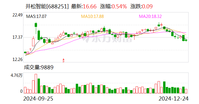 雪祺电气前三季度利润分配方案：拟10派0.8元