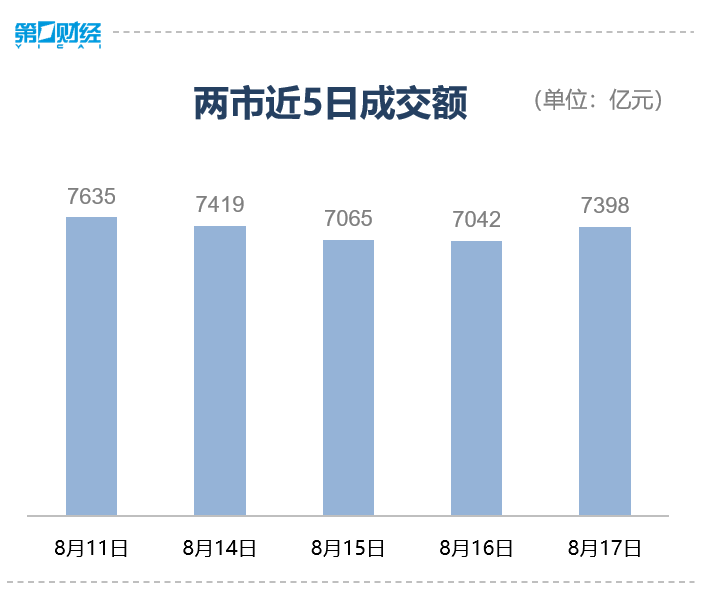 午评：沪指跌0.31%，保险、银行板块拉升，AI眼镜概念活跃