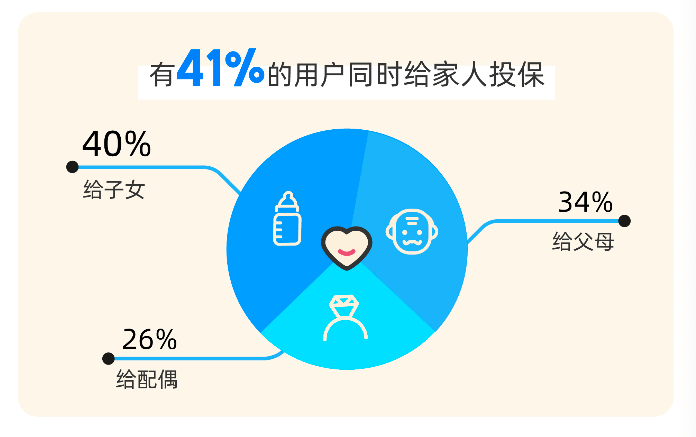 2024年保险服务趋势盘点：健康险呈家庭化配置 成医保“黄金搭档”