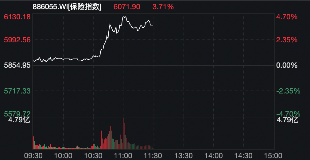 午评：沪指涨0.29%收复3400点，地产、券商等板块拉升，军工板块强势