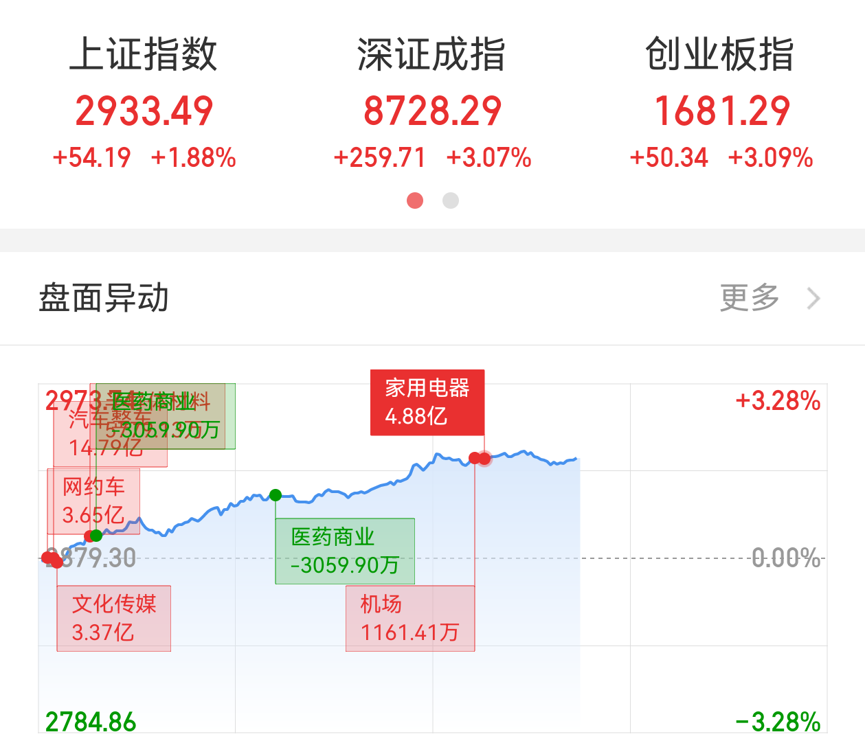 午评：沪指涨0.29%收复3400点，地产、券商等板块拉升，军工板块强势