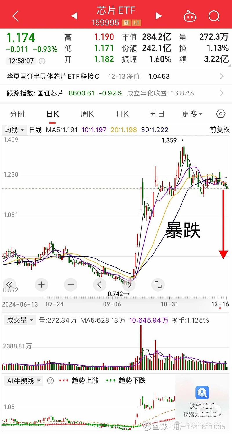 芯片概念股早盘走弱，集成电路、半导体芯片等ETF跌逾2%