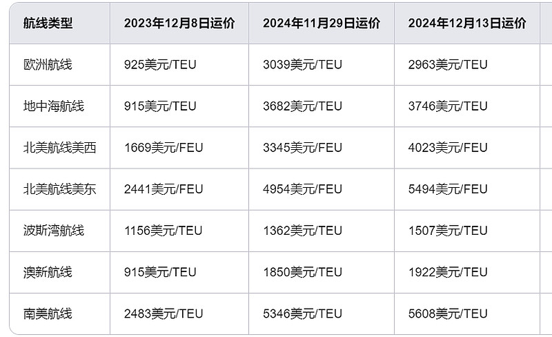 上海航交所：本周中国出口集装箱运输市场行情保持稳定 综合指数小幅上涨