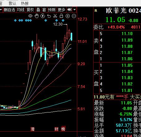 快手概念下跌7.03%，主力资金净流出41股