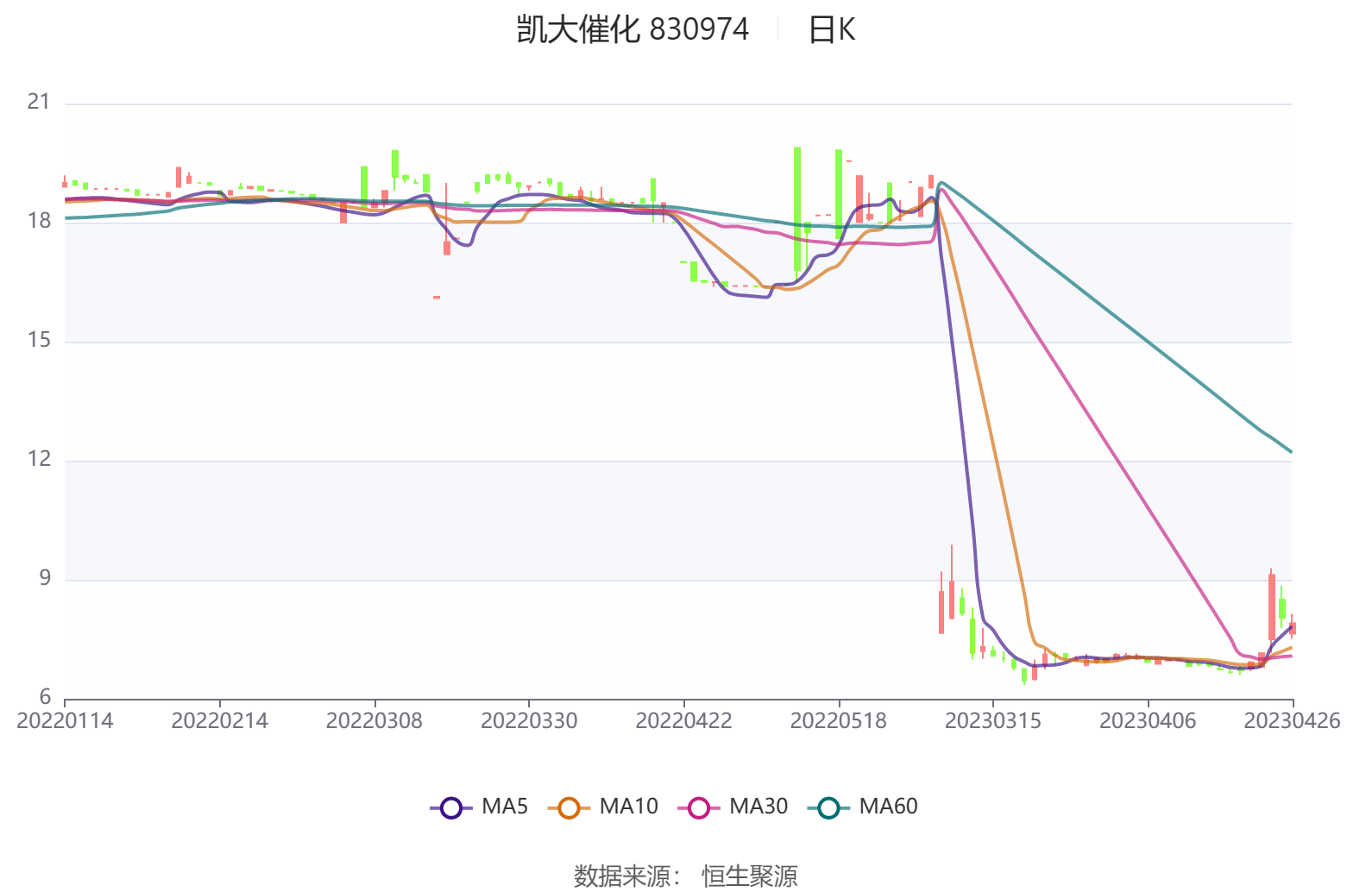 凯大催化现3笔大宗交易 总成交金额308.46万元
