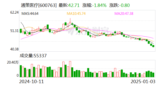 通策医疗大宗交易成交27.89万股 成交额1199.09万元