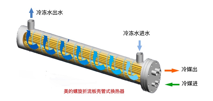 美的集团获得发明专利授权：“热交换器和热水装置”