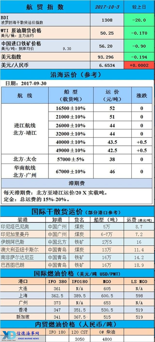 波罗的海干散货运价指数五连涨 因较大型船需求好转