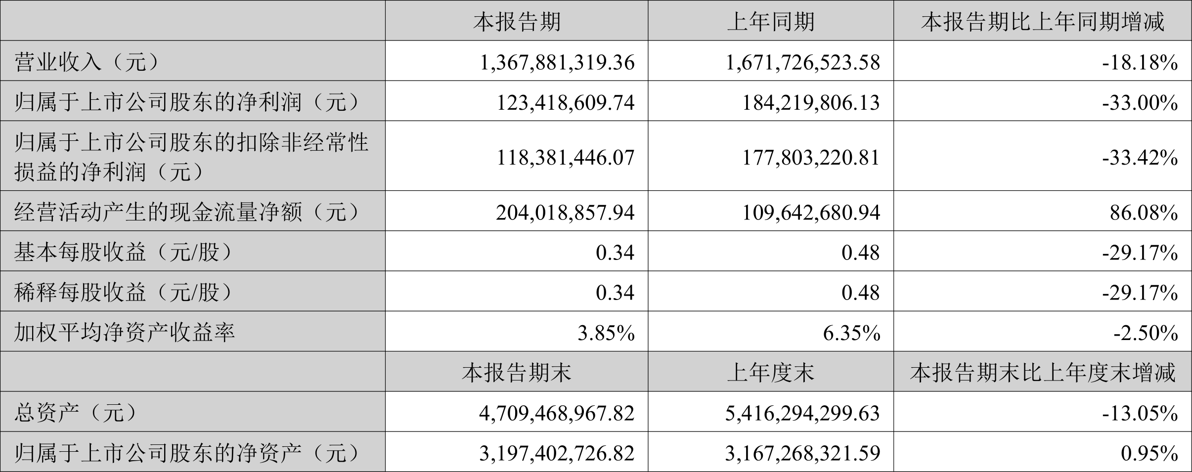 公告精选：温氏股份预计2024年净利润90亿元―95亿元，同比扭亏