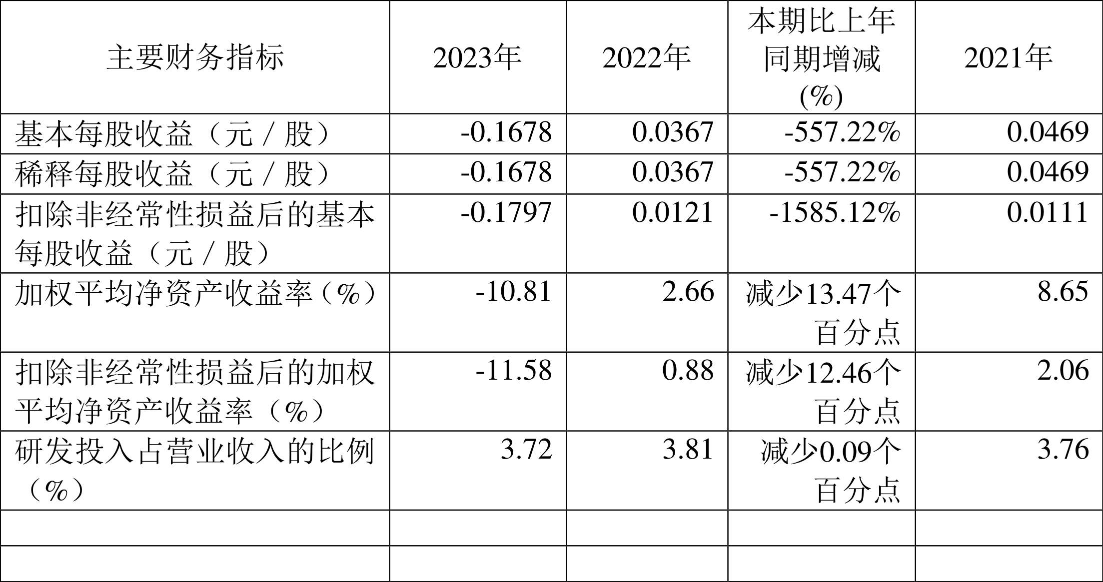 海螺新材2024年预亏1亿元—7000万元 公司此前已连续三年亏损