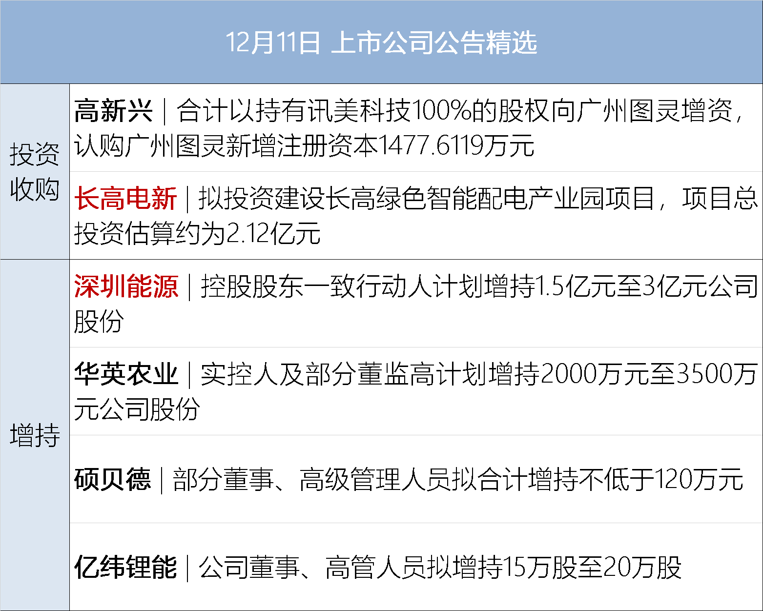 广州发展：控股股东等拟1亿元至2亿元增持公司股份