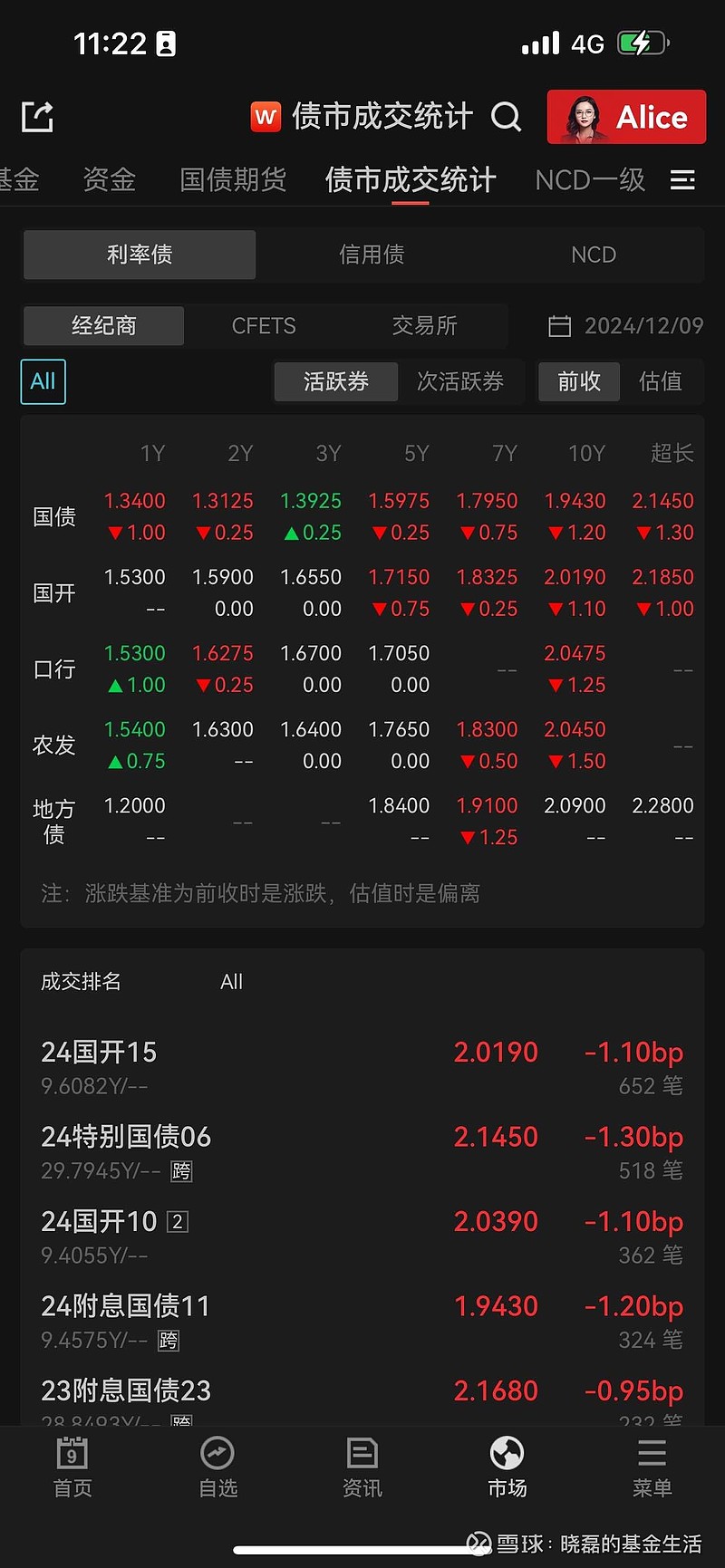 午后长债收益率上行加速，10年期国债活跃券回升至1.6%