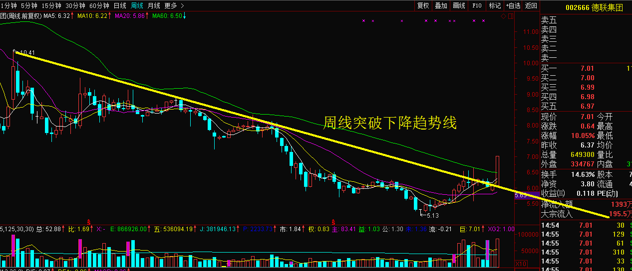【盘中播报】146只个股跨越牛熊分界线