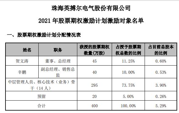 英搏尔获得实用新型专利授权：“电机控制器和电动车”