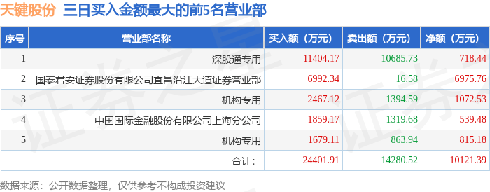顺钠股份换手率33.37%，龙虎榜上机构买入1255.40万元，卖出1413.39万元