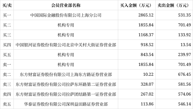 同星科技龙虎榜数据（1月7日）