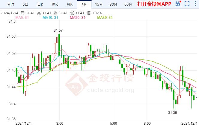 COMEX黄金期货涨0.61%，报2663.1美元/盎司；COMEX白银期货涨0.59%，报30.665美元/盎司
