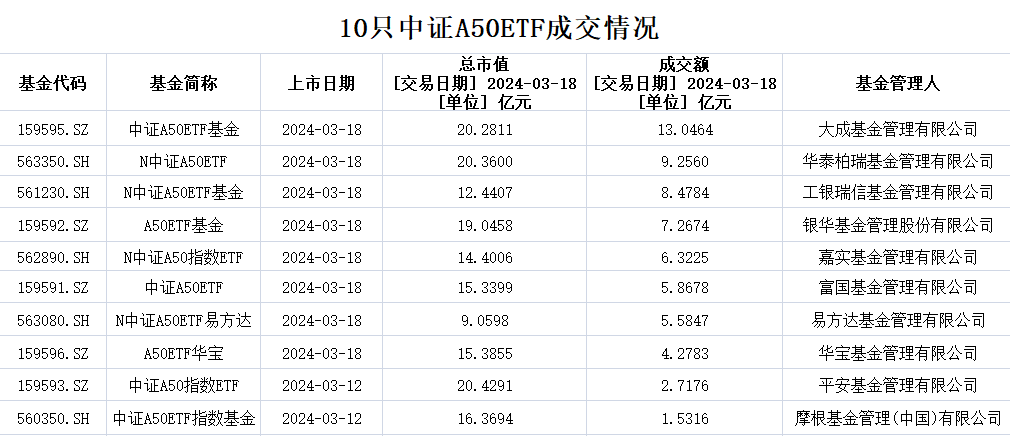 10只ETF公告上市，最高仓位99.52%