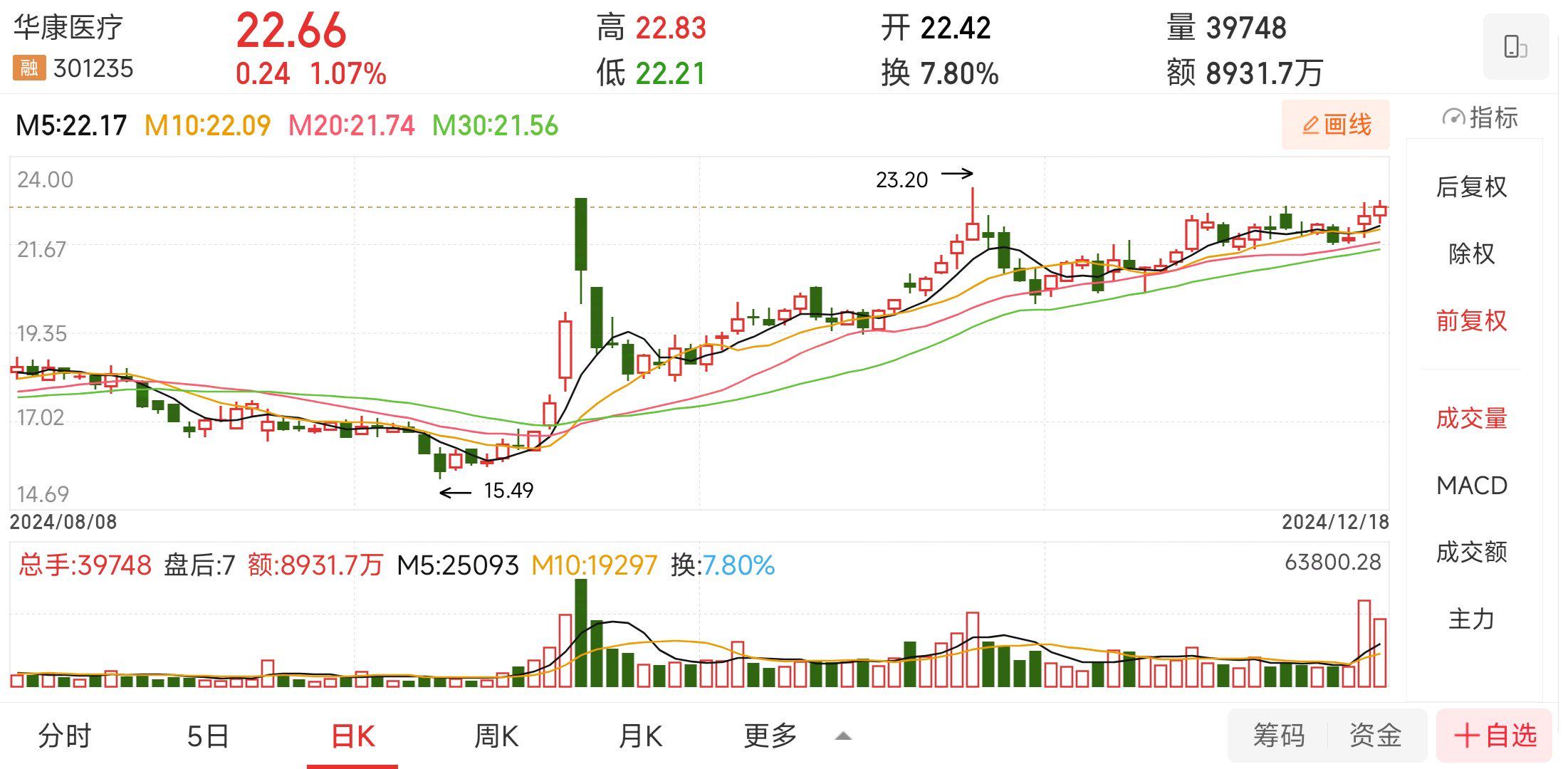 可转债供给预计减少 新券华医转债一度大涨11%
