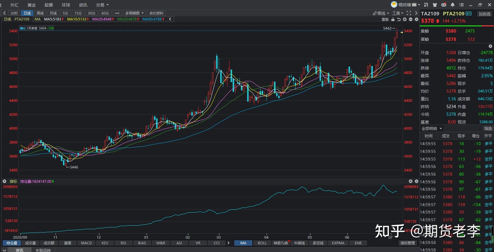 国内商品期货收盘 PTA涨超3%