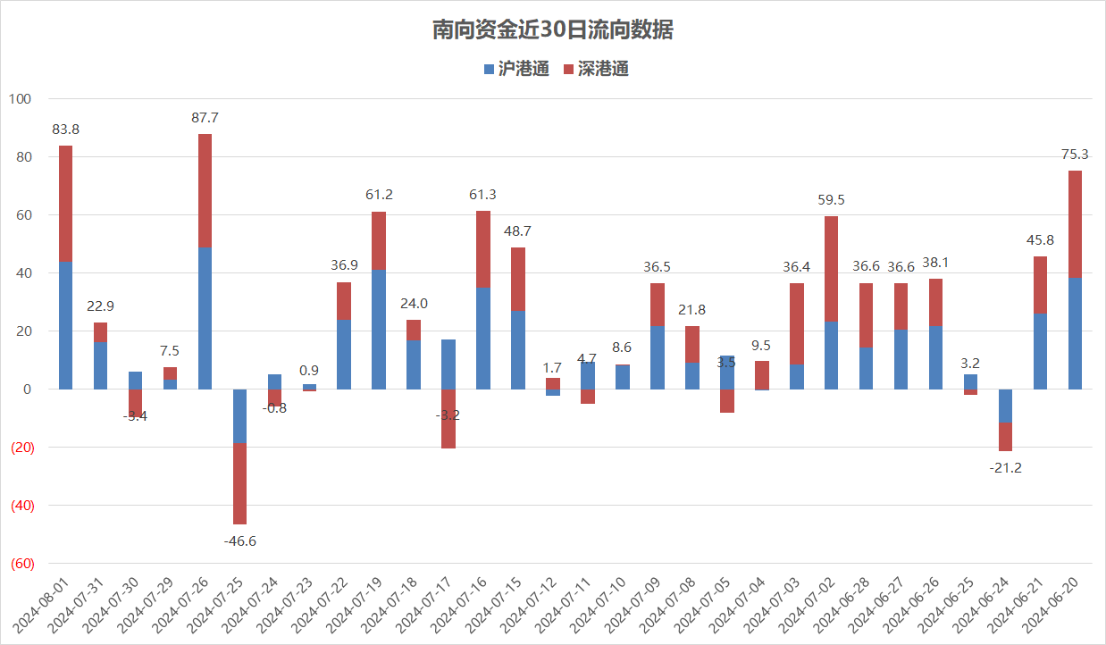 北向资金持仓新动向： 加仓七大行业 269只个股获增持超亿元