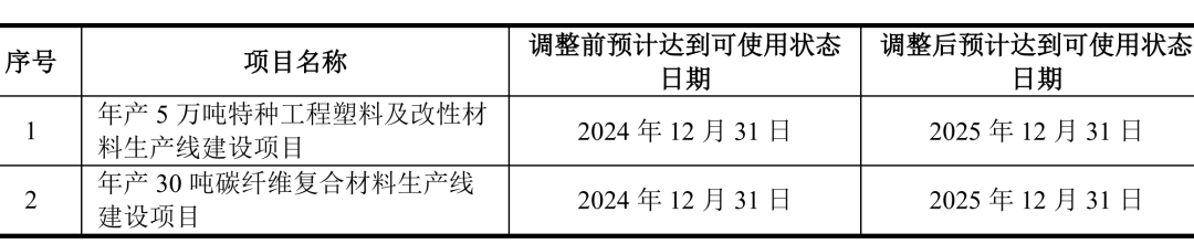 麦加芯彩(603062.SH)：部分募集资金投资项目重新论证并延期实施