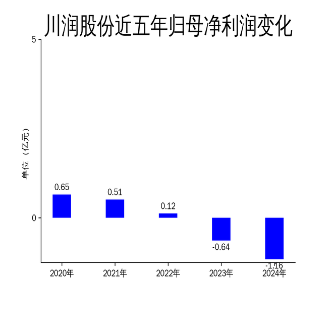 科华生物2024年亏损扩大至6.41亿：董秘金红英薪酬171万涨薪64万