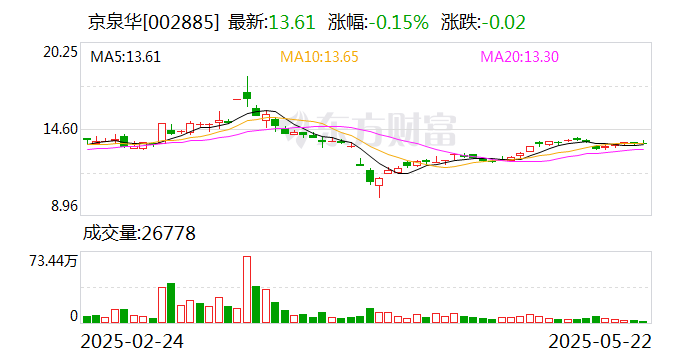 京泉华筹码持续集中 最新股东户数下降2.67%