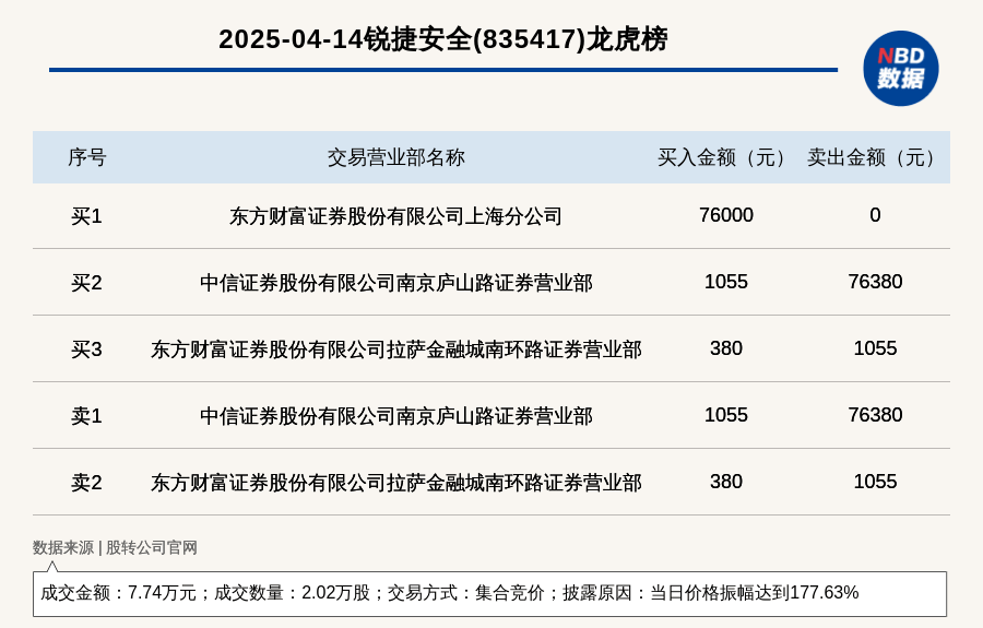 南京港振幅22.26%，2机构现身龙虎榜