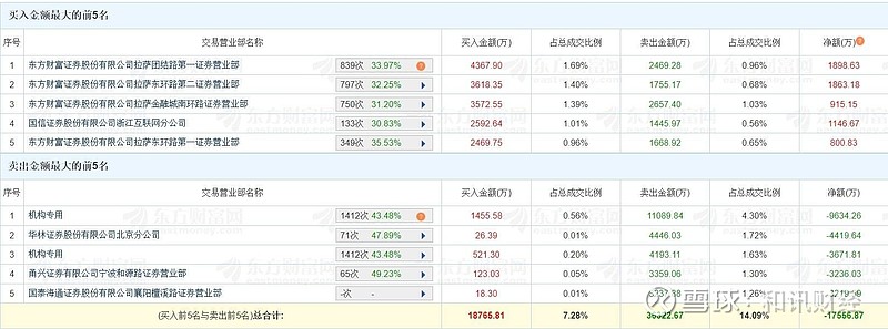 源飞宠物跌停，3机构现身龙虎榜