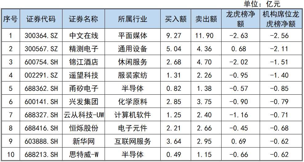 圣晖集成5月21日龙虎榜数据