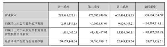 卧龙新能：拟2.21亿元出售上海矿业90%股权