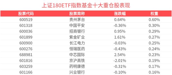 上证180指数ETF今日合计成交额1.25亿元，环比增加38.26%
