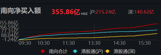 南向资金今日净卖出11.39亿港元