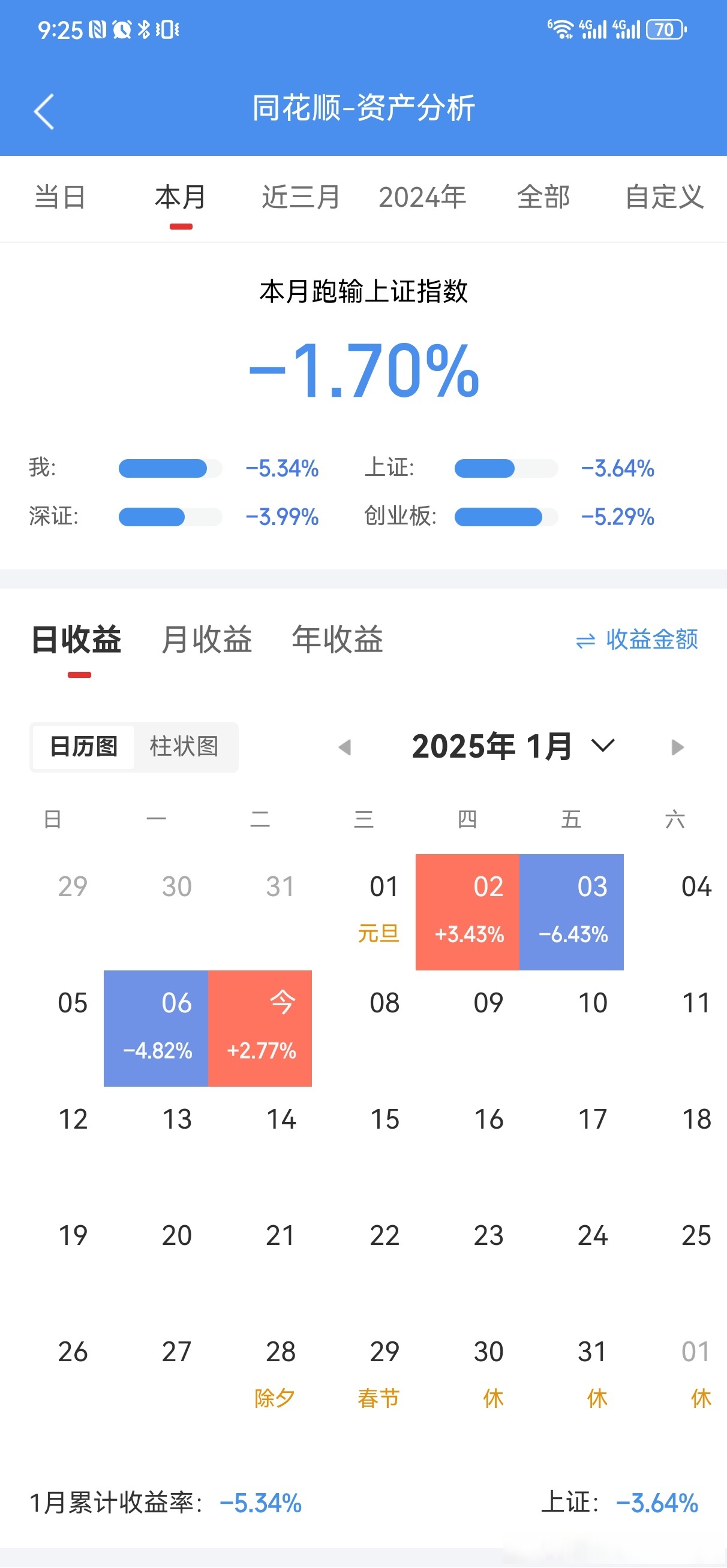 上证180指数ETF今日合计成交额1.25亿元，环比增加38.26%