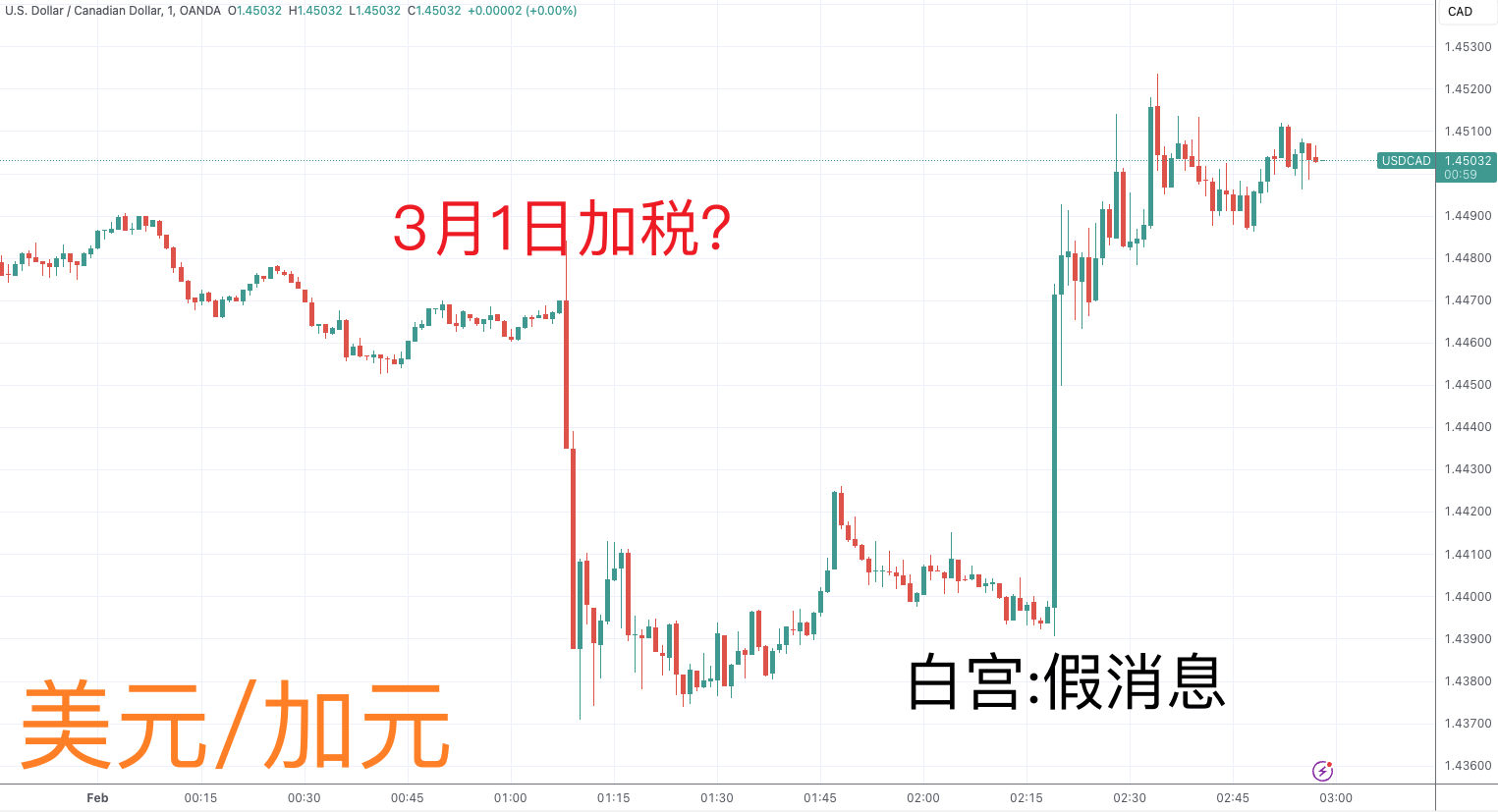 美元兑加元USD/CAD失守1.38，日内跌幅0.42%