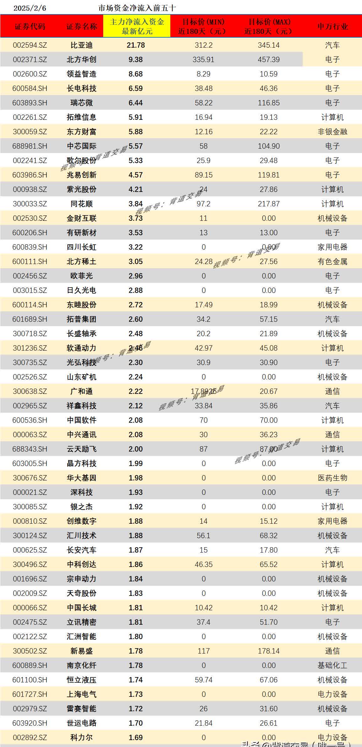 染料概念涨0.89%，主力资金净流入10股
