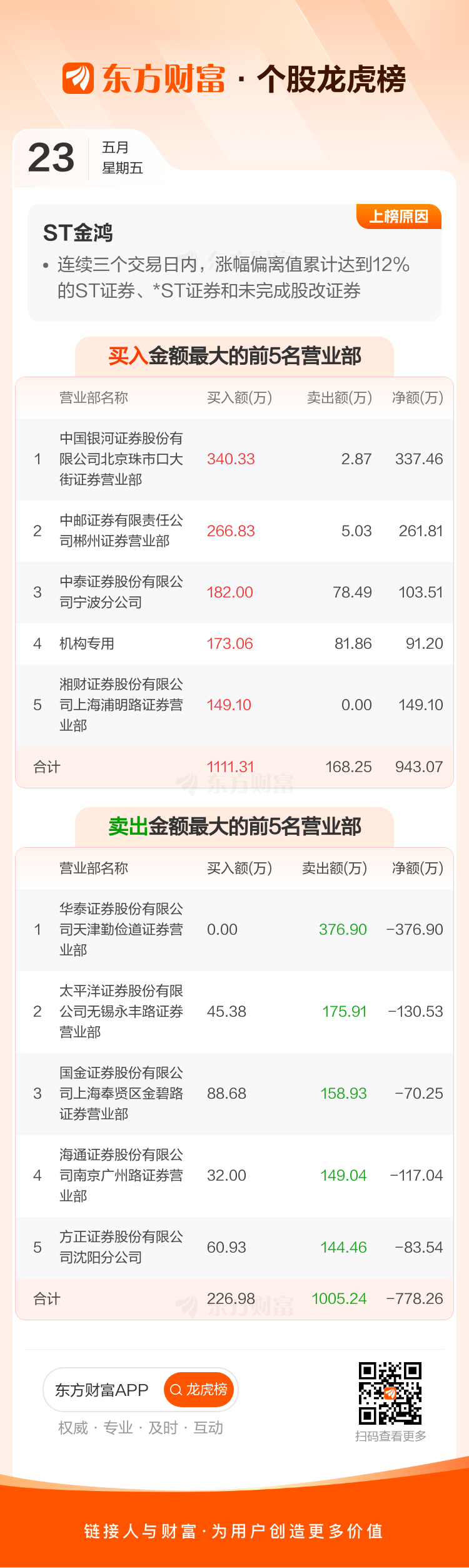 雪人股份5月23日龙虎榜数据