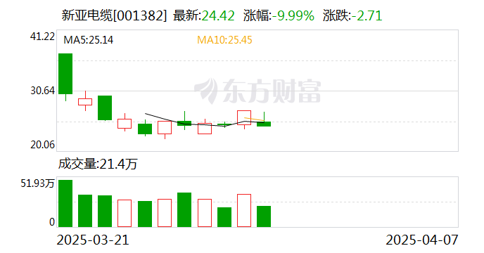 天汽模跌停，龙虎榜上机构买入9901.62万元，卖出1.50亿元
