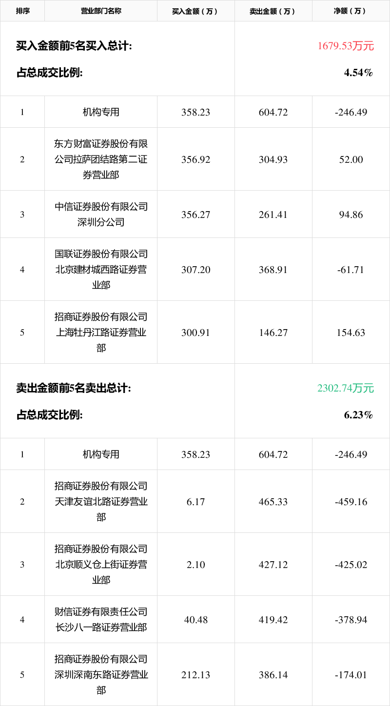 鸿铭股份龙虎榜数据（5月23日）
