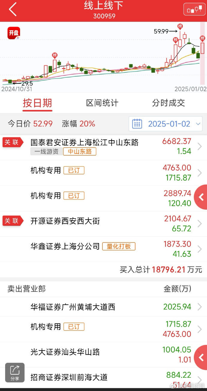 先达股份龙虎榜：营业部净买入2194.92万元