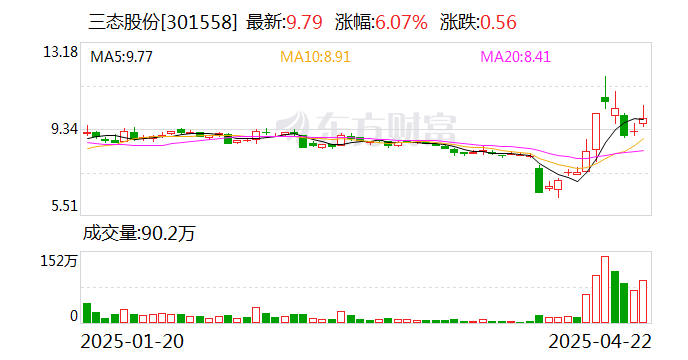 先达股份龙虎榜：营业部净买入2194.92万元